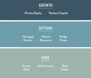 Alternative Investments Chart